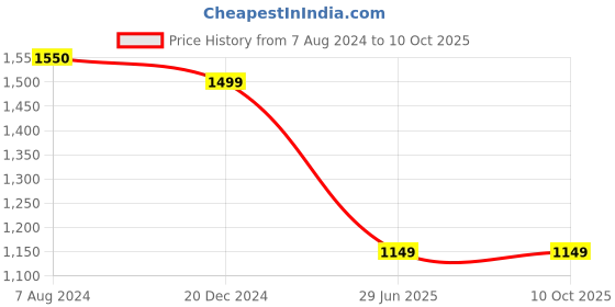 tatacliq.com ALCIS Grey Regular Fit Printed Sports Jacket alcis Price History Graph from 7 Aug 2024 to 10 Oct 2025