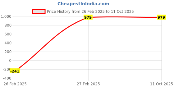 tatacliq.com ALCIS Grey Regular Fit Printed Sweatshirt alcis Price History Graph from 26 Feb 2025 to 11 Oct 2025
