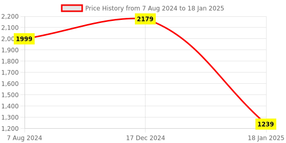 tatacliq.com ALCIS Grey Regular Fit Self Pattern Sports Jacket alcis Price History Graph from 7 Aug 2024 to 18 Jan 2025