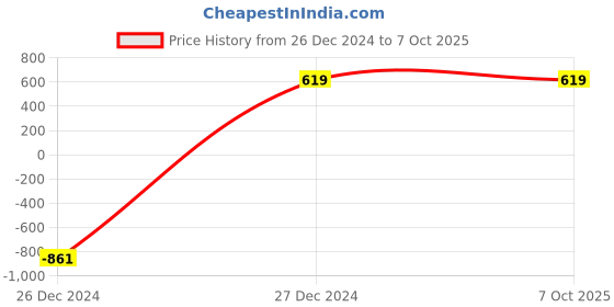tatacliq.com ALCIS Grey Regular Fit Shorts alcis Price History Graph from 26 Dec 2024 to 6 Oct 2025