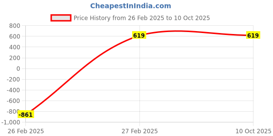 tatacliq.com ALCIS Grey Regular Fit Shorts alcis Price History Graph from 26 Feb 2025 to 9 Oct 2025