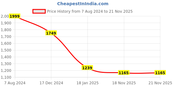 tatacliq.com ALCIS Grey Regular Fit Striped Sports Jacket alcis Price History Graph from 7 Aug 2024 to 21 Nov 2025