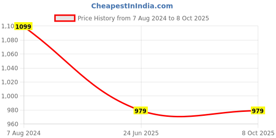 tatacliq.com ALCIS Grey Regular Fit Sweatshirt alcis Price History Graph from 7 Aug 2024 to 7 Oct 2025