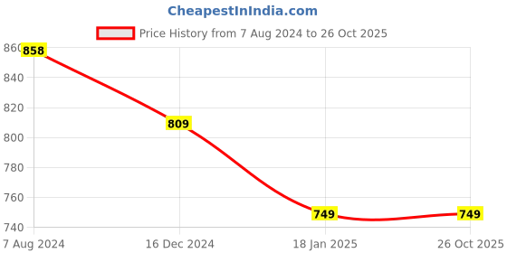 tatacliq.com ALCIS Grey Regular Fit Texture Sweatshirt alcis Price History Graph from 7 Aug 2024 to 26 Oct 2025
