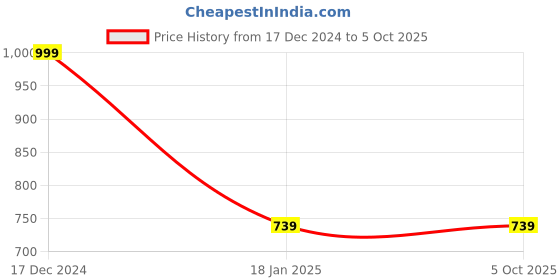 tatacliq.com ALCIS Grey Regular Fit Texture Sweatshirt alcis Price History Graph from 17 Dec 2024 to 5 Oct 2025