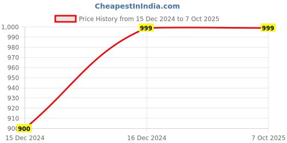tatacliq.com ALCIS Grey Regular Fit Trackpants alcis Price History Graph from 15 Dec 2024 to 6 Oct 2025