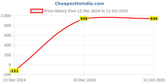 tatacliq.com ALCIS Grey Regular Fit Trackpants alcis Price History Graph from 15 Dec 2024 to 12 Oct 2025