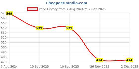 tatacliq.com ALCIS Grey Round Neck Sweatshirt alcis Price History Graph from 7 Aug 2024 to 2 Dec 2025