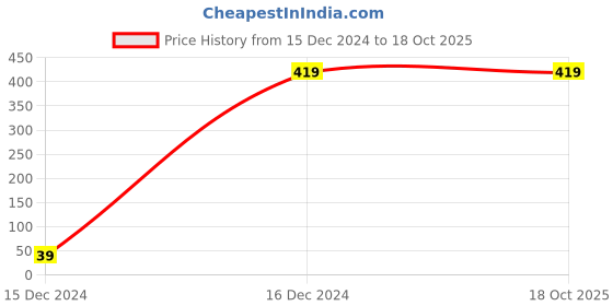 tatacliq.com ALCIS Grey Slim Fit Polo T-Shirt alcis Price History Graph from 15 Dec 2024 to 18 Oct 2025