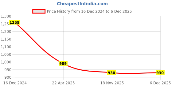 tatacliq.com ALCIS Grey Slim Fit Printed Hooded Sweatshirt alcis Price History Graph from 16 Dec 2024 to 4 Dec 2025