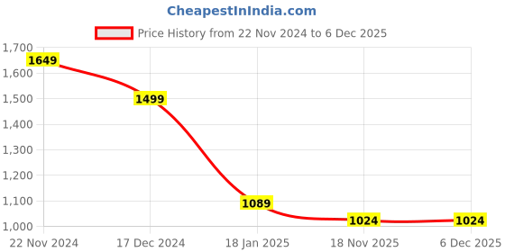 tatacliq.com ALCIS Grey Slim Fit Printed Sports Jacket alcis Price History Graph from 22 Nov 2024 to 5 Dec 2025