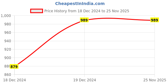 tatacliq.com Alcis Grey Slim Fit Printed Trackpants alcis Price History Graph from 18 Dec 2024 to 25 Nov 2025