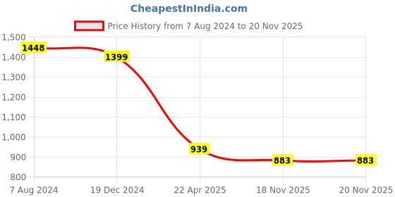 tatacliq.com ALCIS Grey Slim Fit Self Pattern Sports Jacket alcis Price History Graph from 7 Aug 2024 to 20 Nov 2025