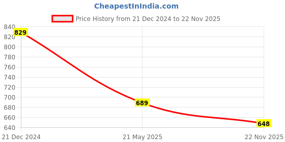 tatacliq.com ALCIS Grey Slim Fit Self Pattern Sweatshirt alcis Price History Graph from 21 Dec 2024 to 22 Nov 2025