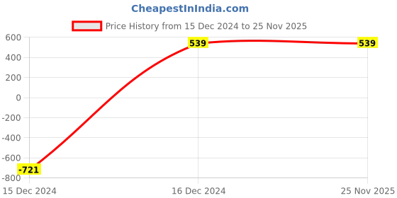 tatacliq.com ALCIS Grey Slim Fit Tights alcis Price History Graph from 15 Dec 2024 to 24 Nov 2025