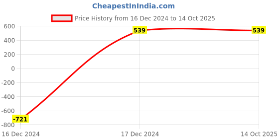 tatacliq.com ALCIS Grey Slim Fit Tights alcis Price History Graph from 16 Dec 2024 to 14 Oct 2025
