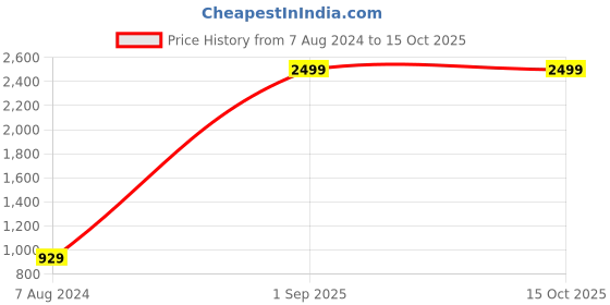 tatacliq.com ALCIS Grey Slim Fit Trackpants alcis Price History Graph from 7 Aug 2024 to 15 Oct 2025