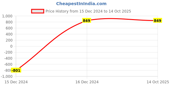 tatacliq.com ALCIS Grey Slim Fit Trackpants alcis Price History Graph from 15 Dec 2024 to 13 Oct 2025