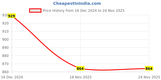 tatacliq.com ALCIS Grey Slim Fit Trackpants alcis Price History Graph from 16 Dec 2024 to 23 Nov 2025