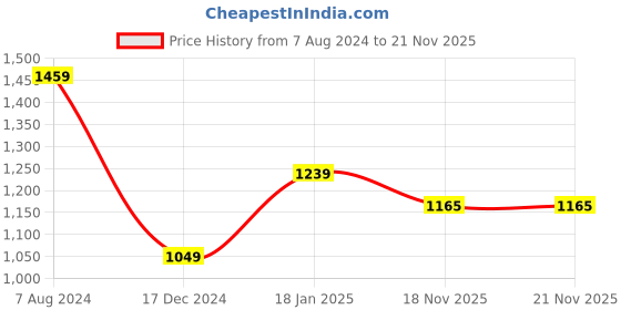 tatacliq.com ALCIS Grey Sports Jacket alcis Price History Graph from 7 Aug 2024 to 21 Nov 2025