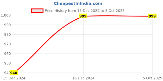 tatacliq.com ALCIS Grey Textured Mid Rise With Side Taping Training Joggers alcis Price History Graph from 15 Dec 2024 to 5 Oct 2025
