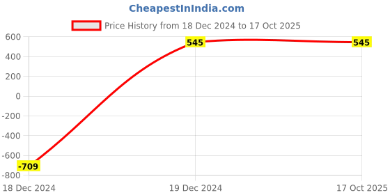 tatacliq.com ALCIS Grey Textured T-Shirt alcis Price History Graph from 18 Dec 2024 to 16 Oct 2025