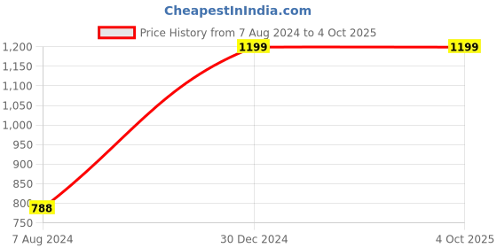 tatacliq.com ALCIS Khaki Regular Fit Typography Print Sports Joggers alcis Price History Graph from 7 Aug 2024 to 4 Oct 2025