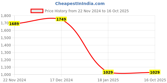 tatacliq.com ALCIS Light Brown Regular Fit Hooded Sweatshirt alcis Price History Graph from 22 Nov 2024 to 16 Oct 2025