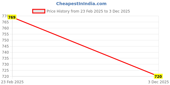 tatacliq.com ALCIS Light Grey Regular Fit Sports Shorts alcis Price History Graph from 23 Feb 2025 to 3 Dec 2025