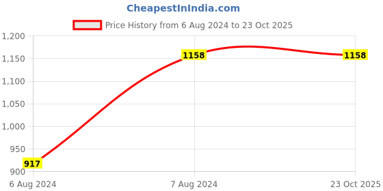 tatacliq.com ALCIS Light Grey Slim Fit Sports Trackpants alcis Price History Graph from 6 Aug 2024 to 23 Oct 2025
