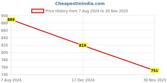 tatacliq.com ALCIS Light Grey Slim Fit Track Pants alcis Price History Graph from 7 Aug 2024 to 30 Nov 2025