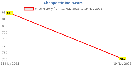tatacliq.com ALCIS Light Grey Slim Fit Track Pants alcis Price History Graph from 11 May 2025 to 19 Nov 2025
