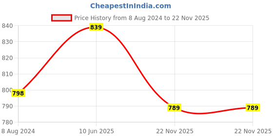 tatacliq.com ALCIS Light Grey Sports Bra alcis Price History Graph from 8 Aug 2024 to 22 Nov 2025