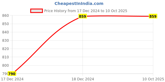 tatacliq.com ALCIS Light Grey Tights alcis Price History Graph from 17 Dec 2024 to 9 Oct 2025