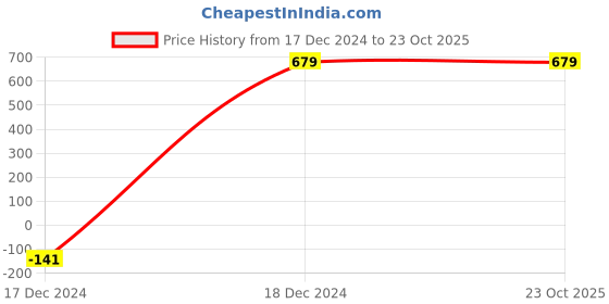 tatacliq.com ALCIS Light Olive Slim Fit Trackpants alcis Price History Graph from 17 Dec 2024 to 23 Oct 2025