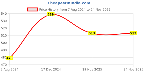 tatacliq.com ALCIS Light Pink Anti-Static Drytech+ Slim Fit Training T-Shirt alcis Price History Graph from 7 Aug 2024 to 23 Nov 2025