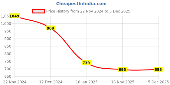 tatacliq.com ALCIS Light Pink Slim Fit Self Pattern Sports Jacket alcis Price History Graph from 22 Nov 2024 to 5 Dec 2025