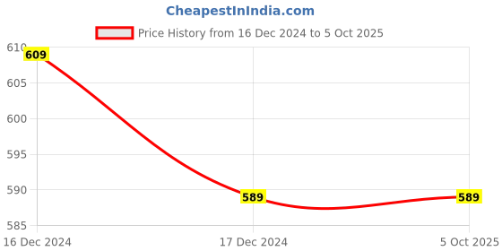 tatacliq.com ALCIS Magenta Full Coverage Sports Bra alcis Price History Graph from 16 Dec 2024 to 5 Oct 2025