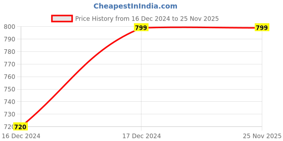 tatacliq.com ALCIS Maroon & Black Slim Fit Shorts alcis Price History Graph from 16 Dec 2024 to 25 Nov 2025