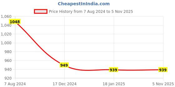 tatacliq.com ALCIS Maroon Full Sleeve Jacket alcis Price History Graph from 7 Aug 2024 to 5 Nov 2025