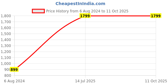 tatacliq.com ALCIS Maroon Graphic Print Sweatshirt alcis Price History Graph from 6 Aug 2024 to 10 Oct 2025