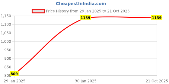 tatacliq.com ALCIS Maroon Regular Fit Hooded Jacket alcis Price History Graph from 29 Jan 2025 to 21 Oct 2025