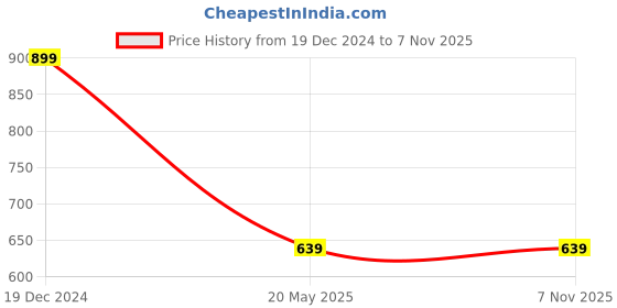 tatacliq.com ALCIS Maroon Round Neck Sweatshirt alcis Price History Graph from 19 Dec 2024 to 6 Nov 2025