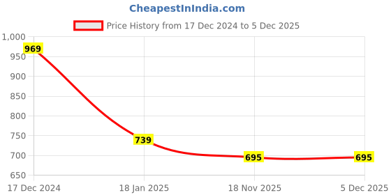 tatacliq.com ALCIS Maroon Slim Fit Self Pattern Sports Jacket alcis Price History Graph from 17 Dec 2024 to 5 Dec 2025