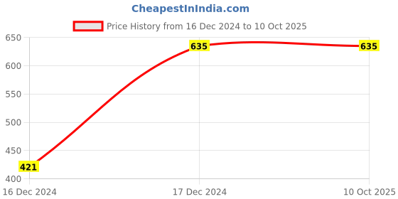 tatacliq.com ALCIS Maroon Tights alcis Price History Graph from 16 Dec 2024 to 10 Oct 2025
