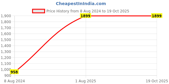 tatacliq.com ALCIS Maroon Track Pants alcis Price History Graph from 8 Aug 2024 to 18 Oct 2025
