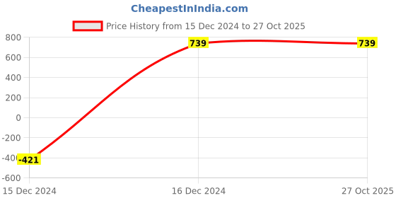 tatacliq.com ALCIS Mauve Regular Fit Tights alcis Price History Graph from 15 Dec 2024 to 27 Oct 2025