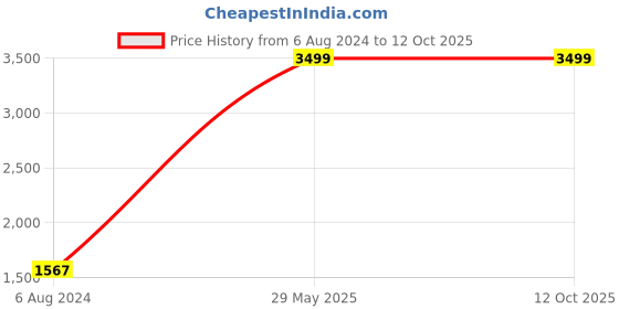 tatacliq.com ALCIS Multi Regular Fit Colour Block Sports Hoodies alcis Price History Graph from 6 Aug 2024 to 11 Oct 2025