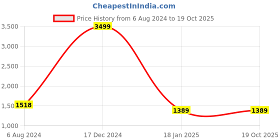 tatacliq.com ALCIS Multi Regular Fit Colour Block Sports Hoodies alcis Price History Graph from 6 Aug 2024 to 18 Oct 2025