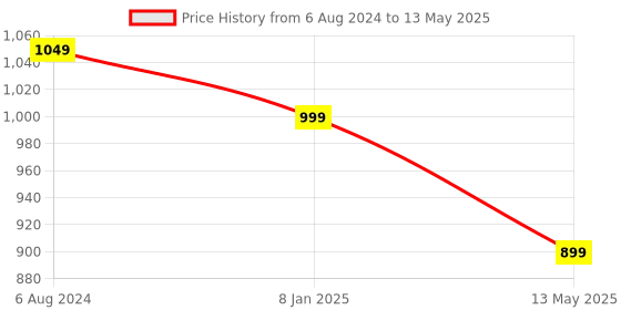 tatacliq.com ALCIS Multi Regular Fit Colour Block Sweatshirt alcis Price History Graph from 6 Aug 2024 to 13 May 2025